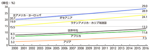 図３　世界の成人人口に占める肥満人口の割合の推移