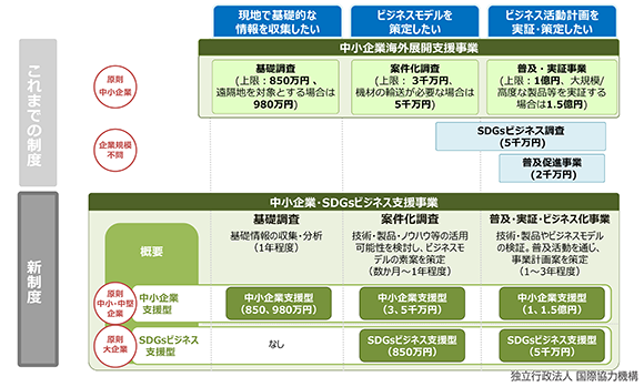 図１　民間の協力的展開への支援制度