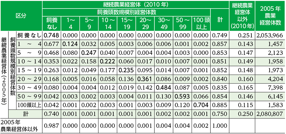 表１　2005-2010年における乳用牛飼養経営体の移動割合