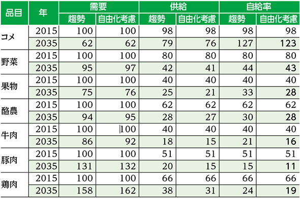 表２　脆弱化した農業構造にいっそうの自由化が加わった場合の品目別需給の将来展望