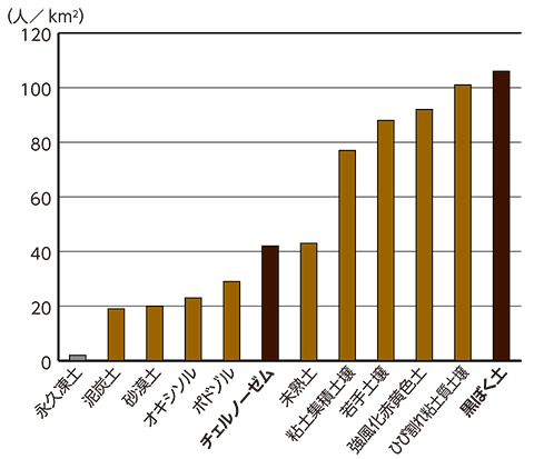 図２　土壌ごとの人口密度の比較