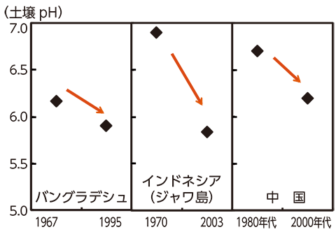 図１　アジア各地における土壌酸性化