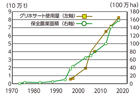 図４　世界の保全農業（不耕起栽培）畑の面積と
除草剤（グリホサート）使用量の関係