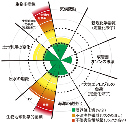 図１　プラネタリー・バウンダリー2014 年の更新版