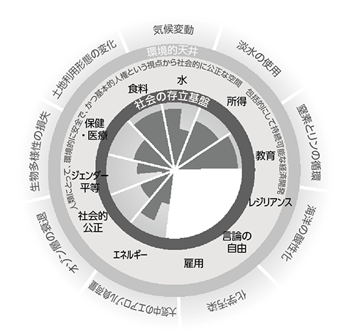 図２　「地球の限界」は超えてしまったが、「社会の存立基盤」を確保できていない人類（ドーナツ経済学の模式図）