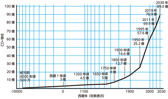 図１　世界人口の推移