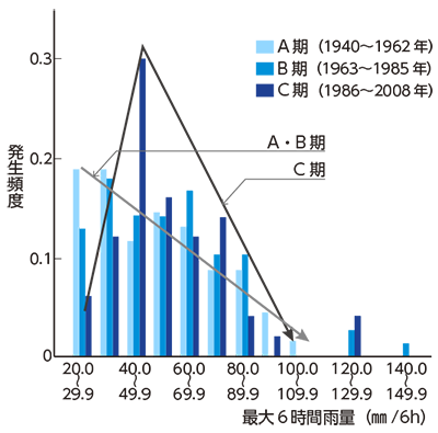 図１	観測データによる最大6時間雨量の発生頻度の変化
