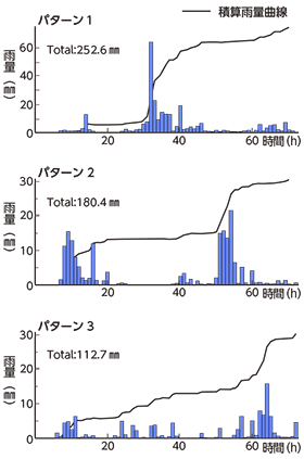 図２　模擬発生させた豪雨パターンの例（上段：集中的な豪雨、中段：ピークが２つ、下段：ダラダラと降り続く波形）