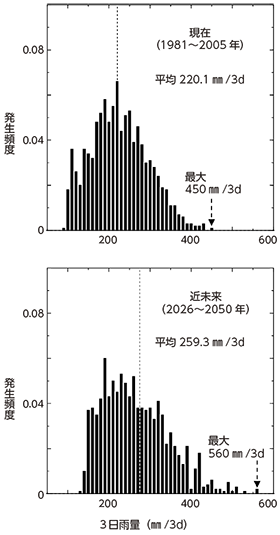 図３	3日雨量パターン（10年確率雨量分布）の将来変化（10年確率；RCP8.5シナリオ）