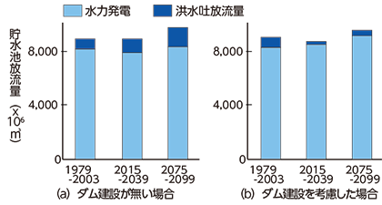 図４ ラオスのナムグム１ダムにおける年間放流量（水力発電用など）の変化