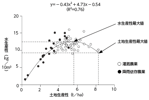 図１ 地中海環境におけるデュラムコムギの水生産性と土地生産性の関係