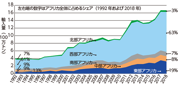 図１　アフリカにおける地域別コメ輸入量の推移（精米ベース：1992年─2018年）