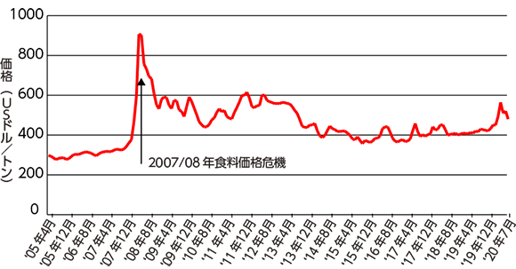 図２　コメの国際価格の推移（タイ米：2005年4月-2020年7月）