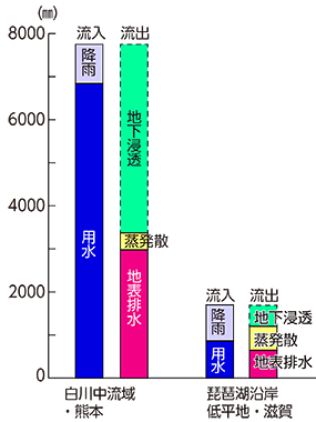 図２　熊本県白川中流域と滋賀県琵琶湖沿岸低平地の水田水収支の比較