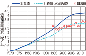 図５	水田の硝酸態窒素除去（脱窒）機能の有無と水源地における硝酸態窒素濃度変化