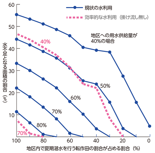図７　夏期湛水面積率と渇水リスク