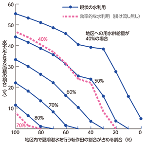 図７　夏期湛水面積率と渇水リスク