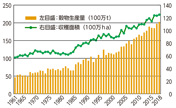 図１	アフリカ全体の穀物生産量と収穫面積の推移（1961−2018）