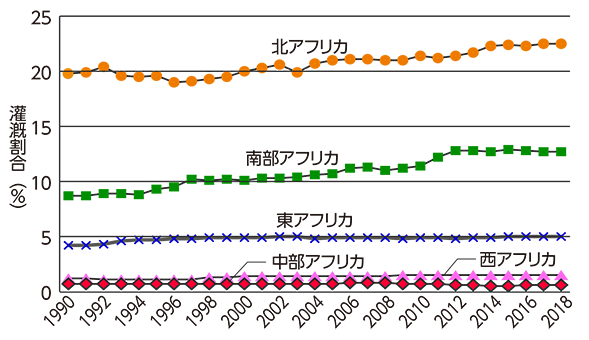 図２	アフリカの地域別の灌漑割合の推移（1990−2018）