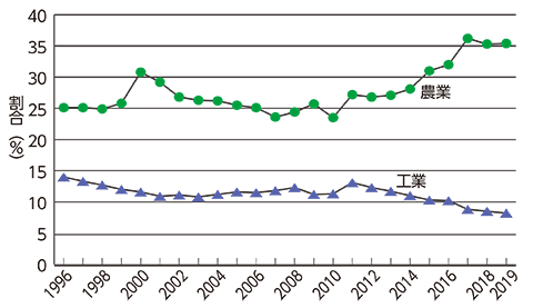 図３　農業と工業が国内総生産（GDP）において占める割合（1996－2019）