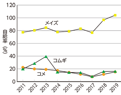 図４　主要穀物の自給率（2011－2019）