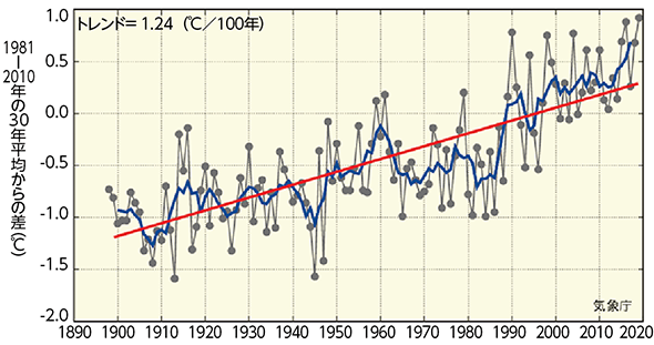 図１　気温の上昇傾向