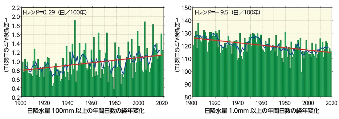 図２　日降水量100㎜以上、および1.0㎜以上の年間日数の経年変化（1901−2019）