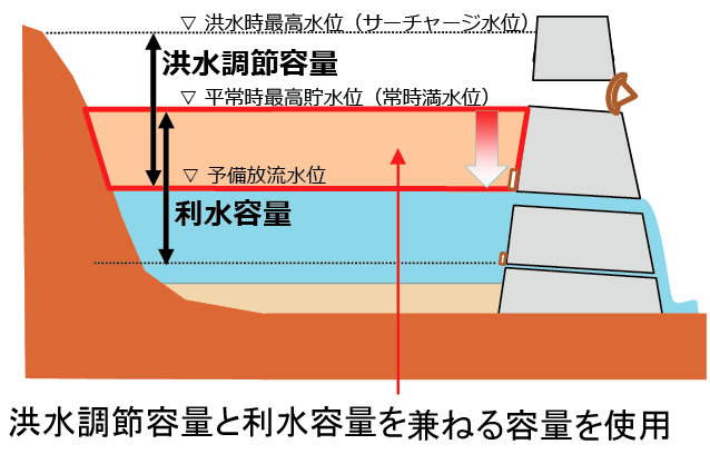 図３　予備放流と事前放流