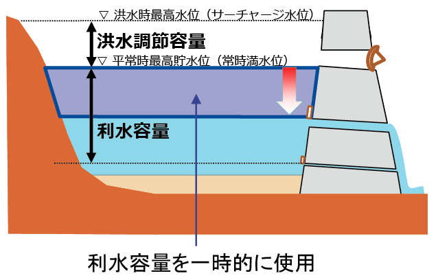 図３　予備放流と事前放流