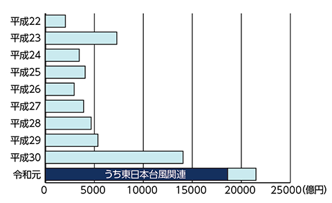 図４　過去10年の津波以外の水害被害額