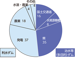 図５	令和２年度に事前放流を実施した122ダムの管理者