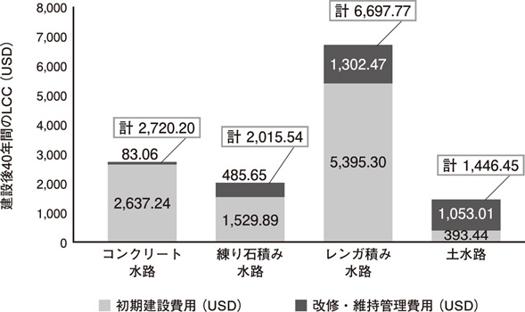 図　支線水路建設のLCC試算結果（カンボジアの事例）