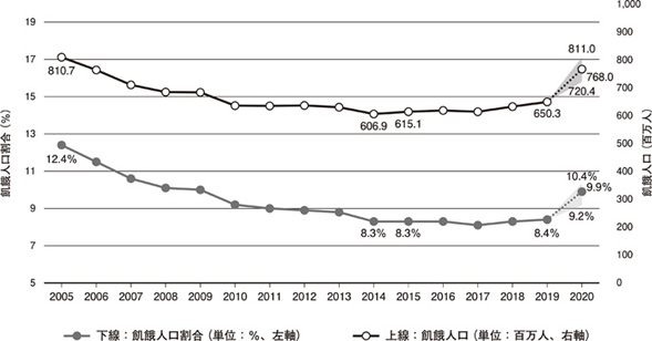 図１　世界の飢餓人口の推移