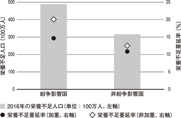 図３　慢性的食料不安にある人々の多くは紛争影響国に暮らす