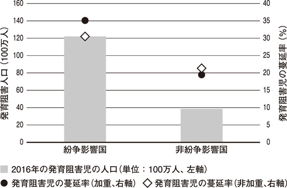 図４　発育阻害の５歳未満児の多くは紛争影響国に暮らす