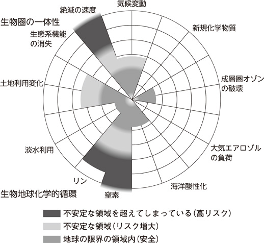 図6　プラネタリー・バウンダリーの考え方で表現された現在の地球の状況