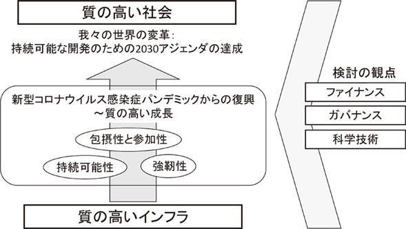 図１　「質の高い社会」の構築　～第4回アジア・太平洋水サミットの基本的枠組み