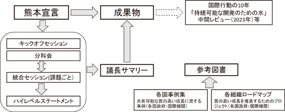 図２　APWS4の会議の構成と議論の流れ