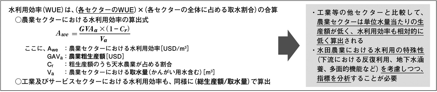 図１　SDGsモニタリング指標6. 4. 1（水利用効率の算定式）