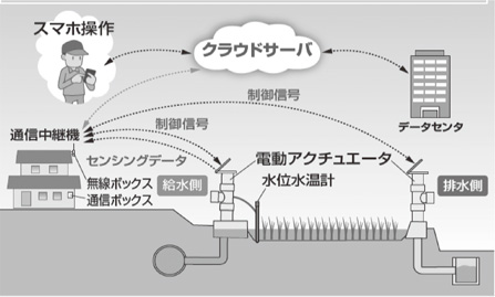 「水　＋　通信」ICTを活用した自動水管理システムの開発