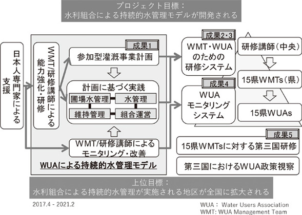 図２　イラク国水利組合による持続的な灌漑用水管理プロジェクトの概要