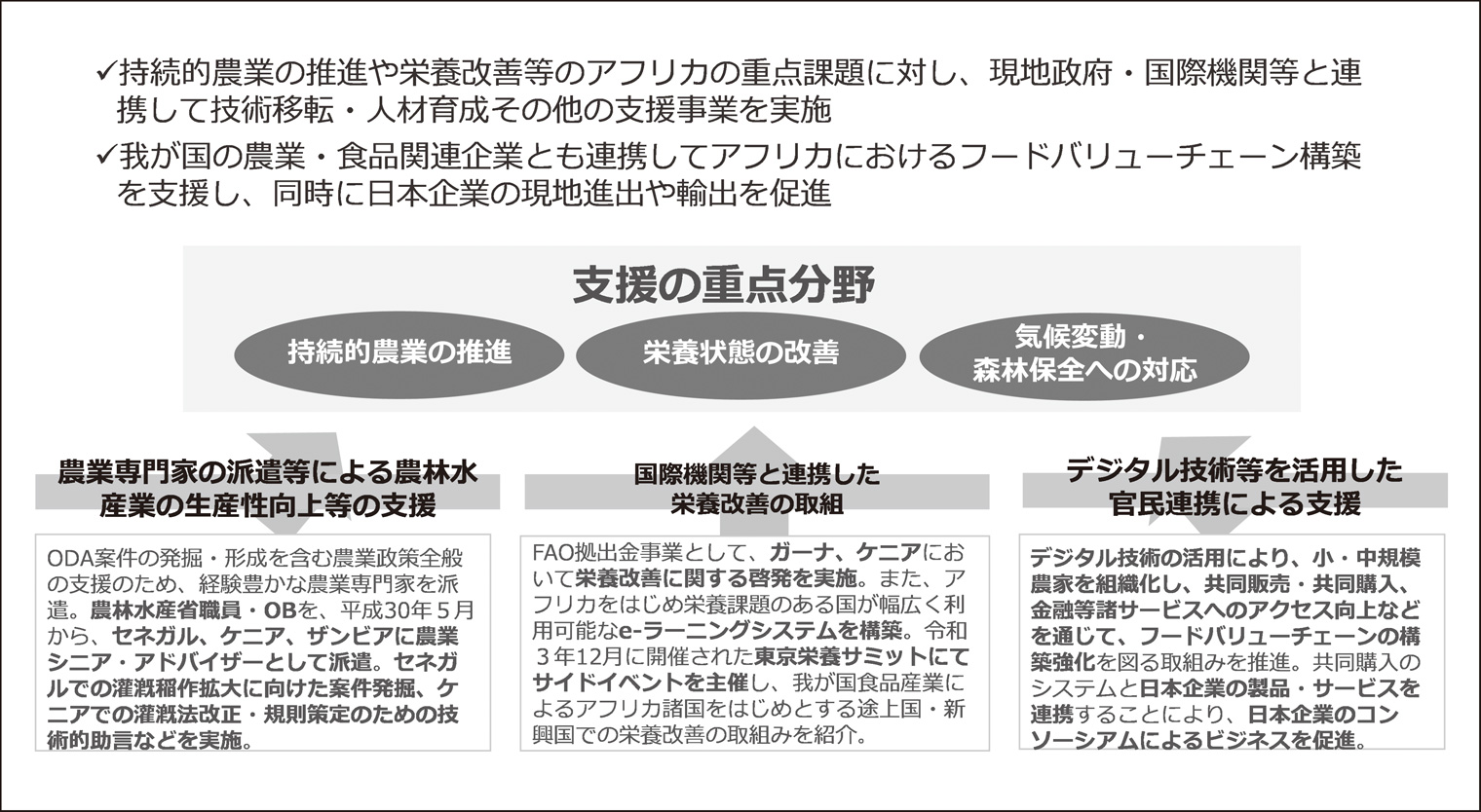 図１　これまでのアフリカでの農林水産分野の取組