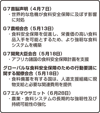 図６　ウクライナ危機以降の食料安全保障に係る国際的な議論