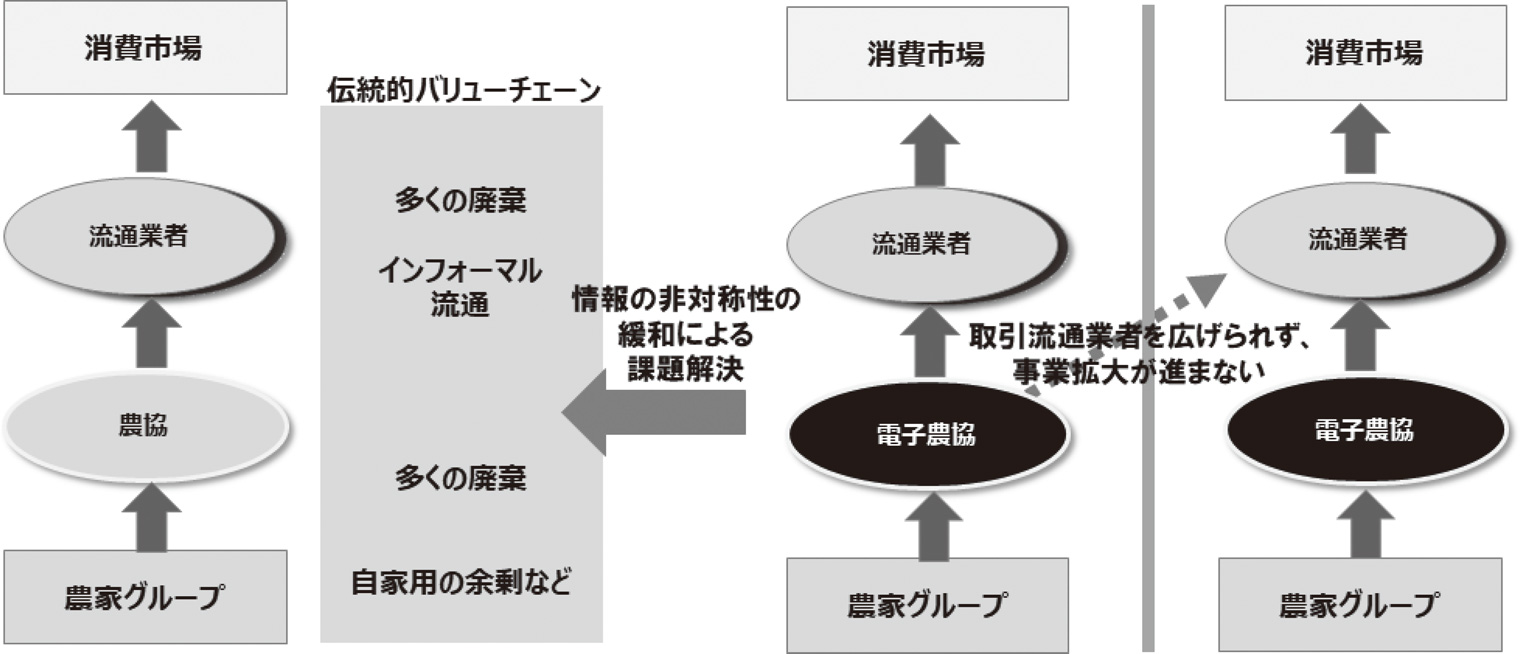 図１　電子農協の効果と課題