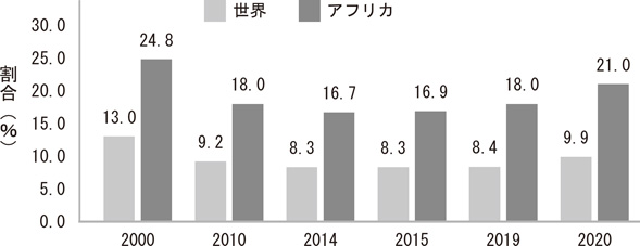 図１　低栄養人口の割合