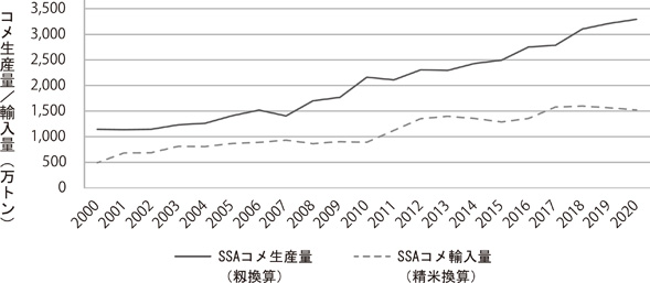 図２　サブサハラアフリカ（SSA）のコメの生産量と輸入量