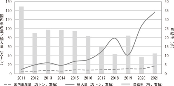 図１　コメの国内生産量と輸入量、自給率