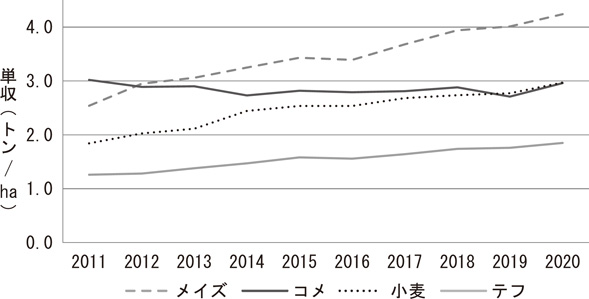 図2　コメを含む四つの穀物の単収