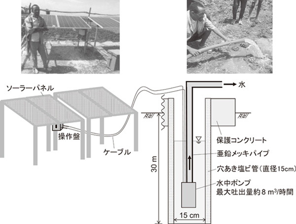 図４　ソーラーポンプ（井戸）灌漑システム