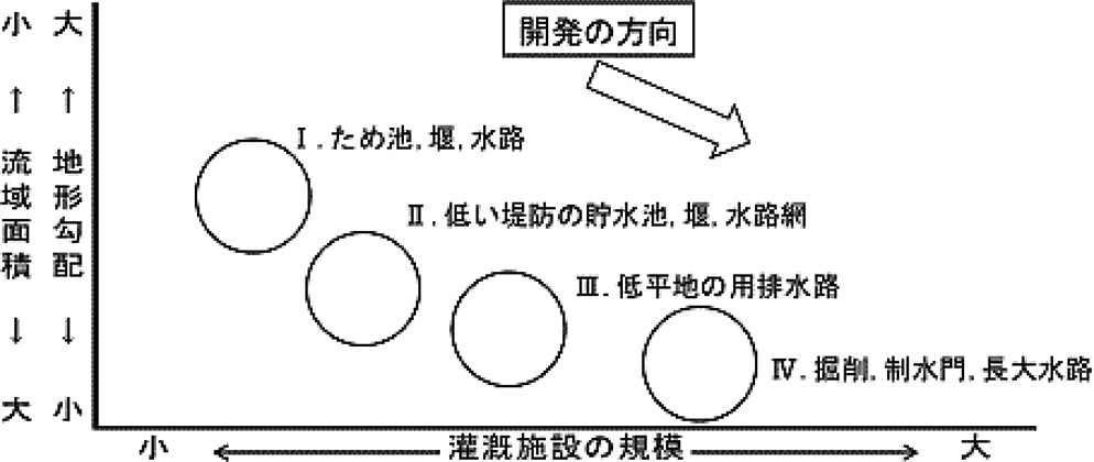 図１　灌漑施設の規模と流域面積，地形勾配の関係（イメージ）